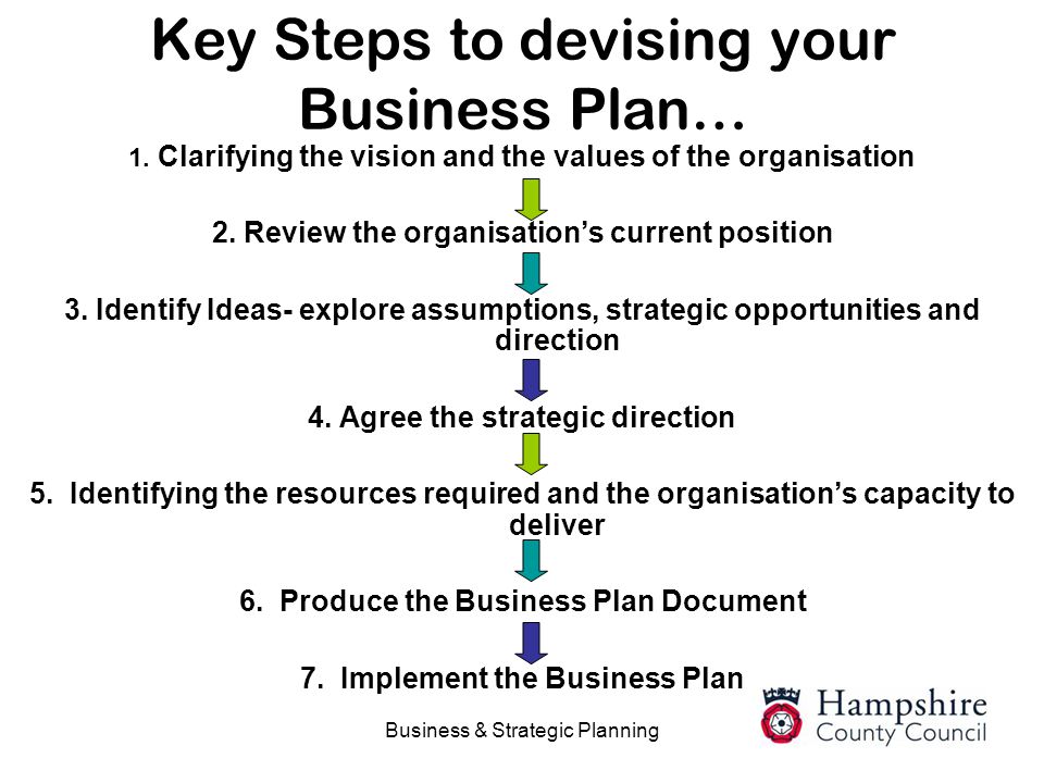 key topics in a business plan